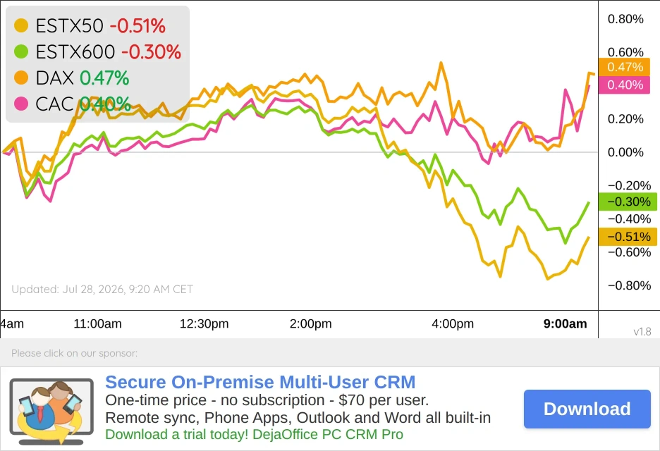 Euro Markets Chart