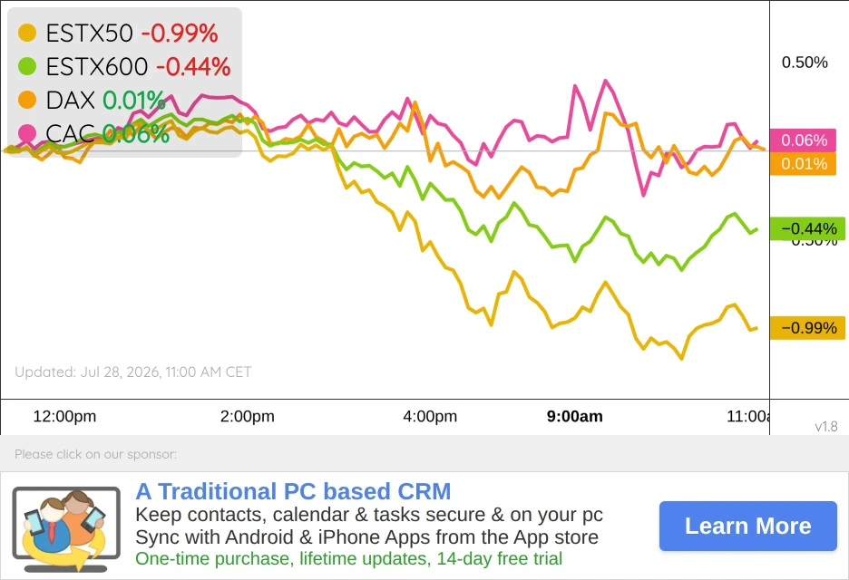 Euro Markets Chart