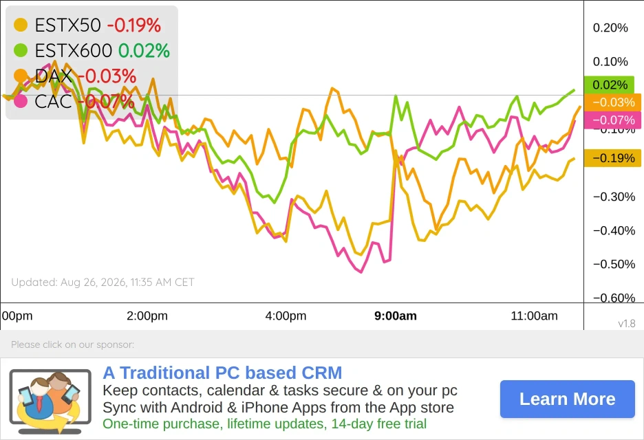 Euro Markets Chart