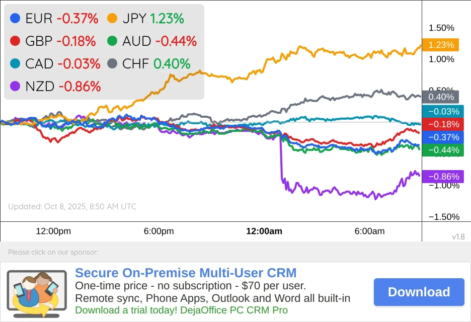 Forex Chart