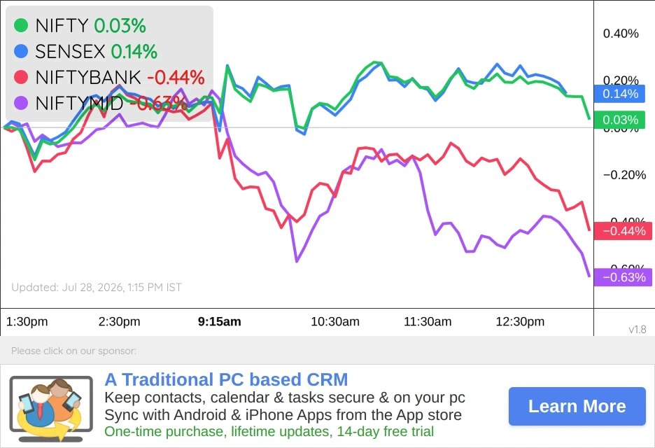 India Markets Chart