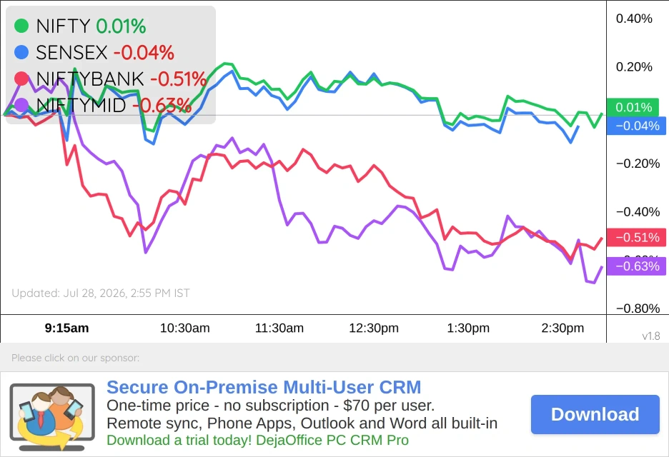 India Markets Chart