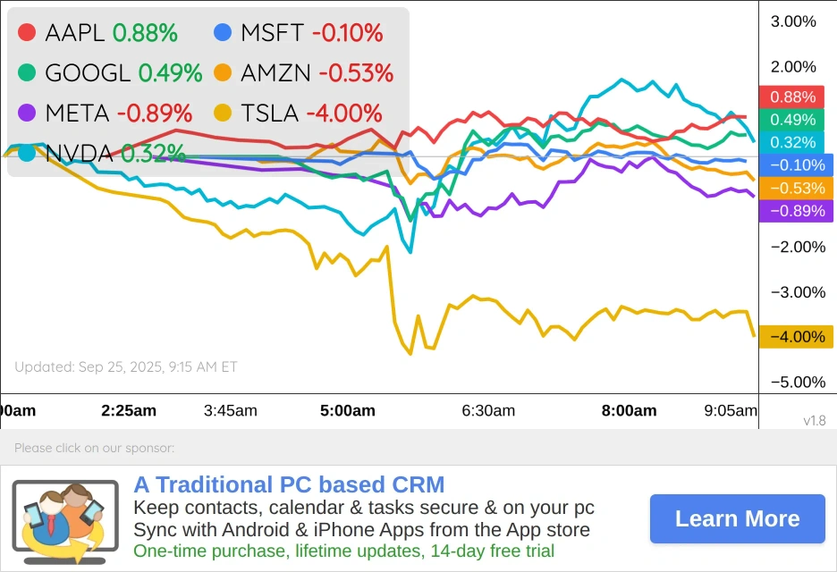 Magnificent 7 Chart