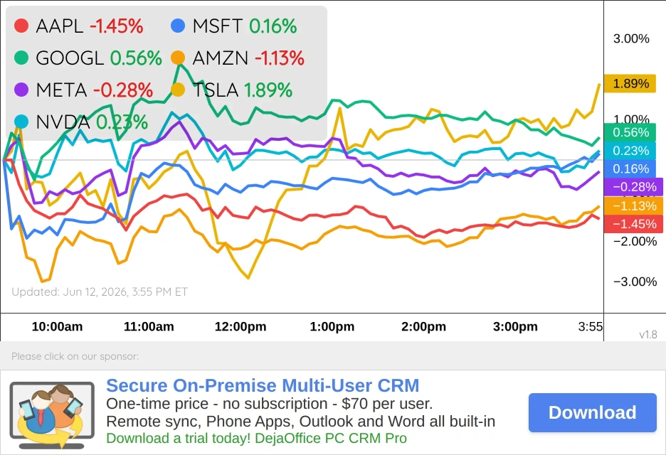 Magnificent 7 Chart