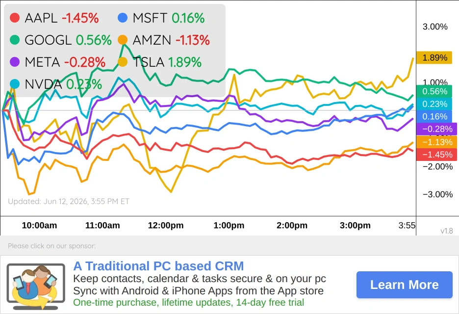 Magnificent 7 Chart
