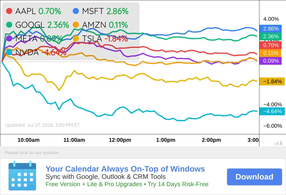 Magnificent 7 Chart