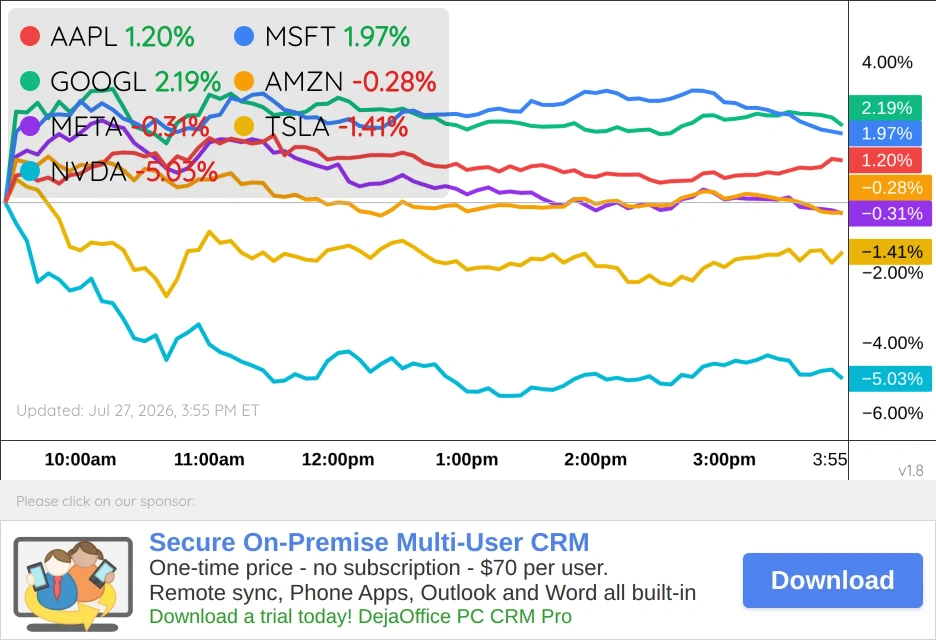 Magnificent 7 Chart
