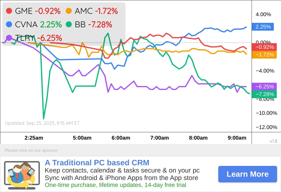 Meme Stocks Chart