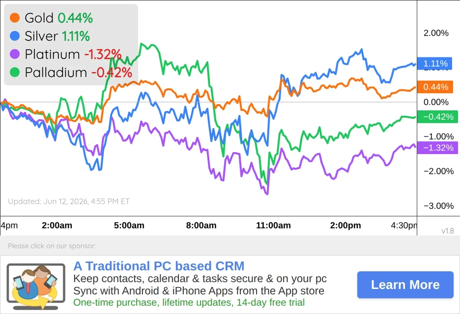 Metals Chart