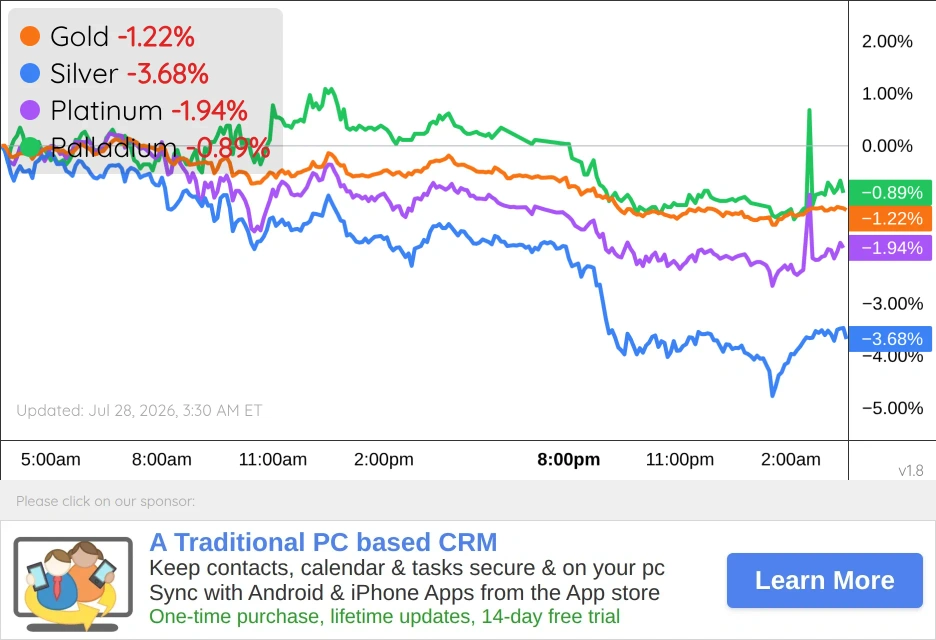 Metals Chart