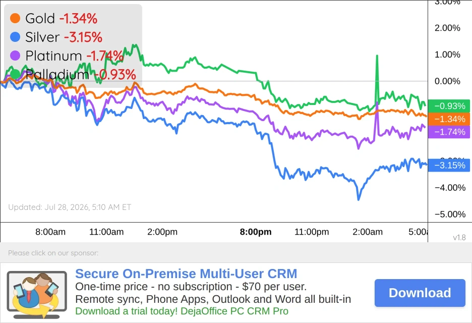 Metals Chart