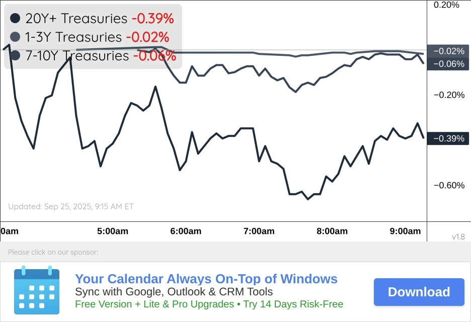 Treasuries Chart