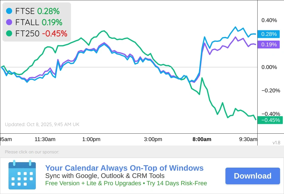 UK Markets Chart