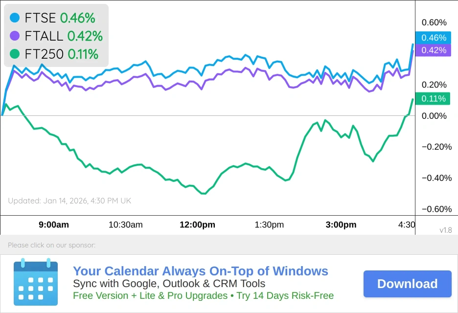 UK Markets Chart