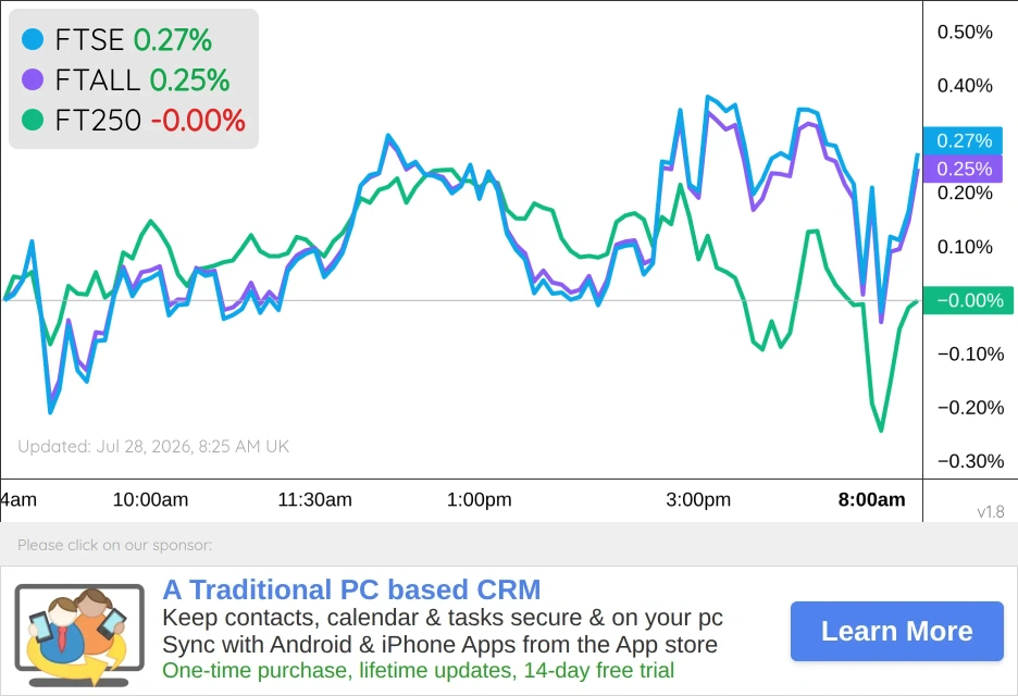 UK Markets Chart
