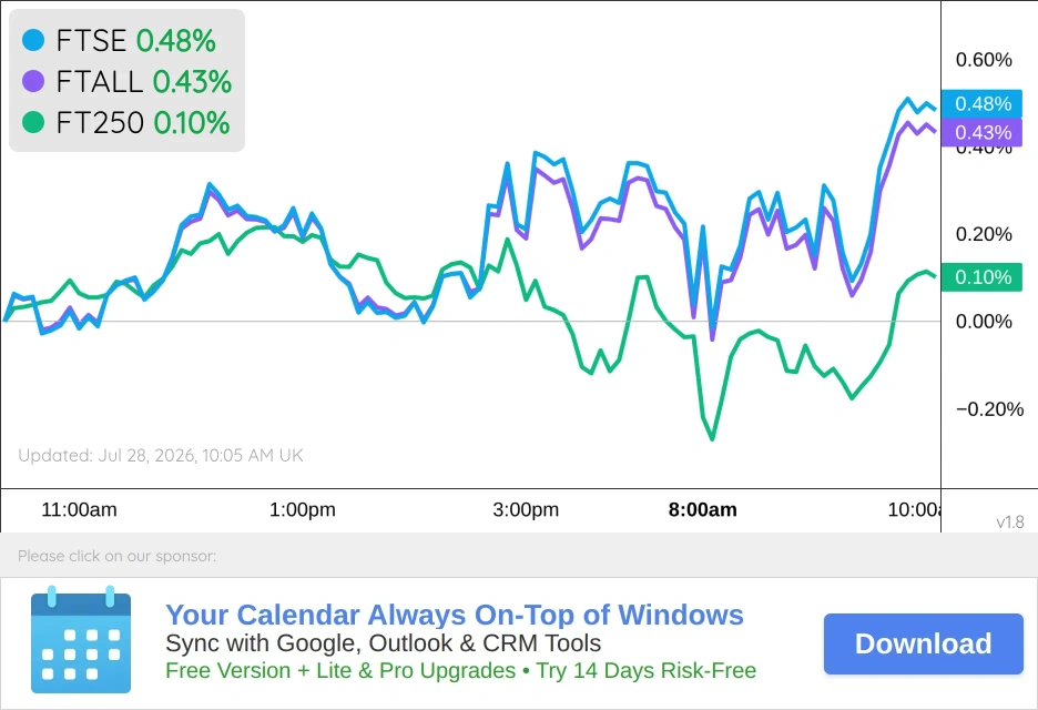 UK Markets Chart
