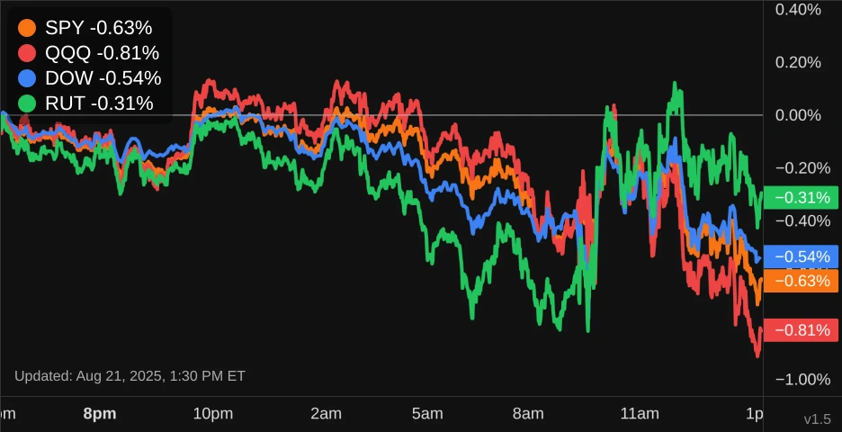 US Markets Chart