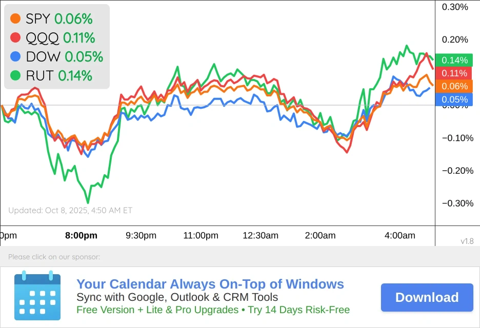 US Markets Chart