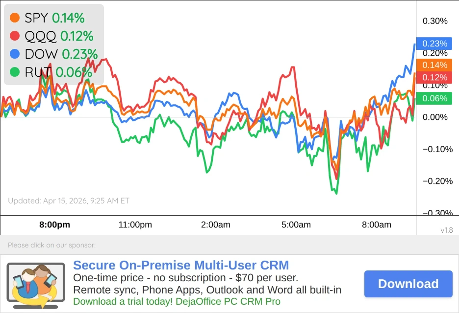US Markets Chart
