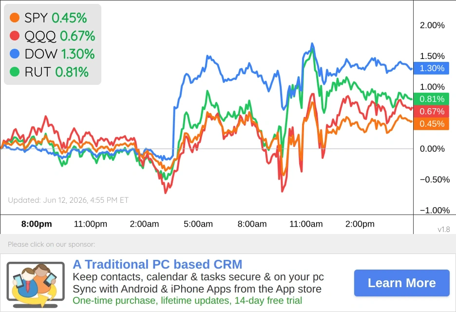 US Markets Chart