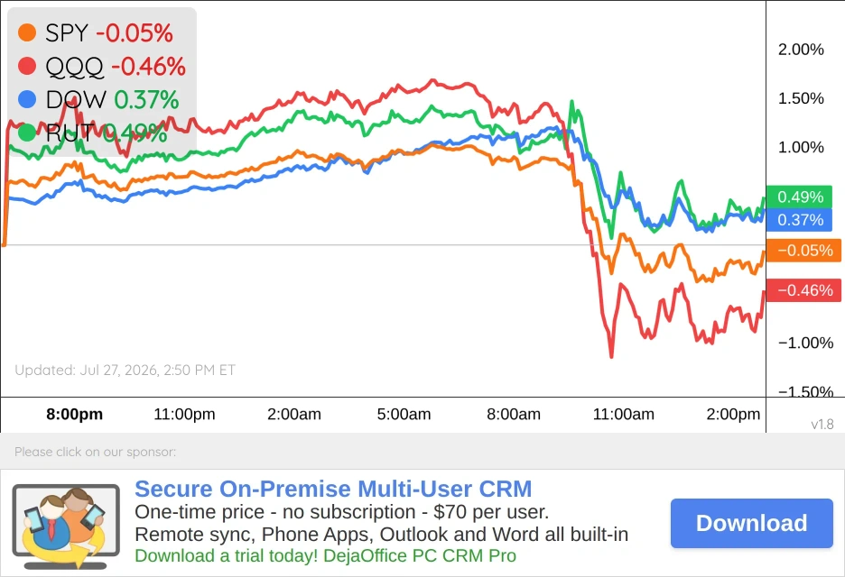 US Markets Chart