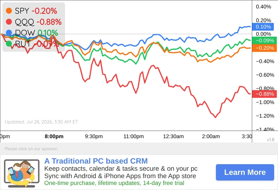 US Markets Chart