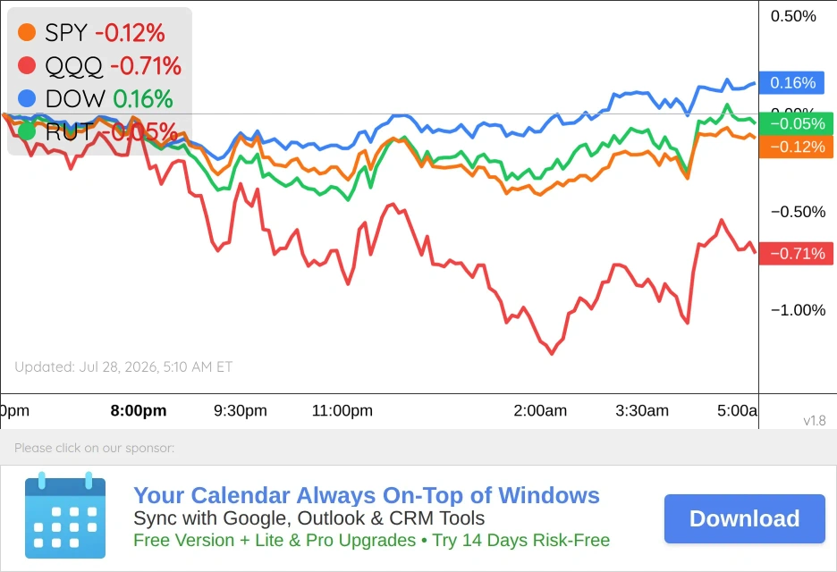 US Markets Chart