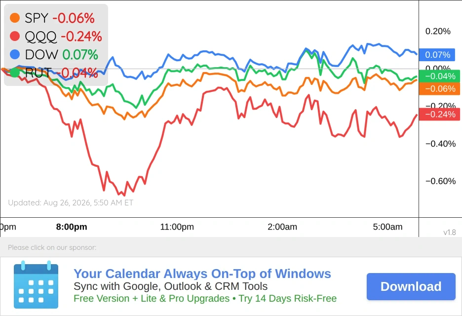US Markets Chart